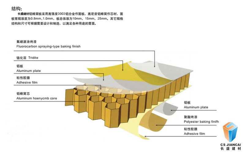 鋁蜂窩板組成結(jié)構圖